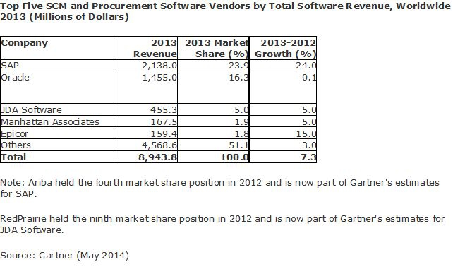 Gartner